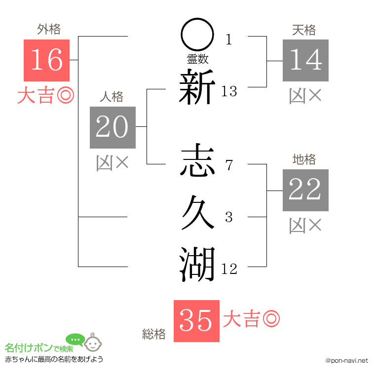 新 志久湖さんの姓名判断結果