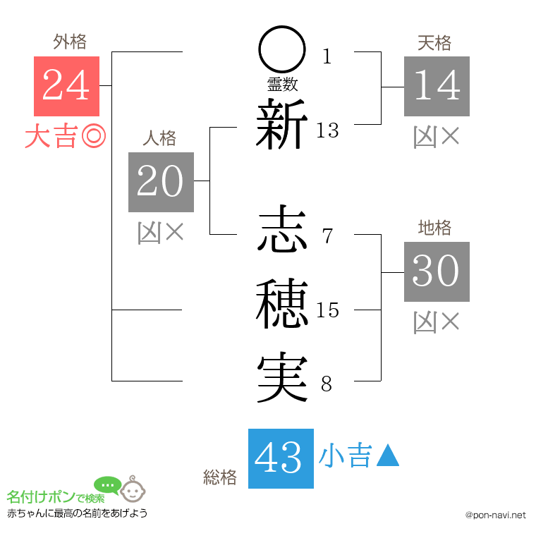 新 志穂実さんの姓名判断結果