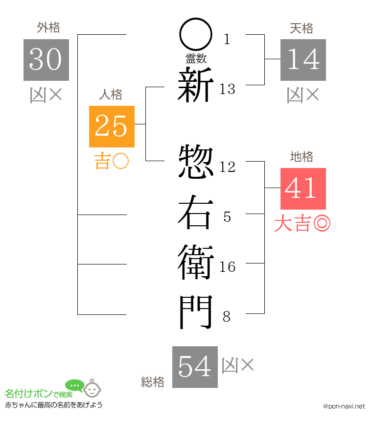 新 惣右衛門さんの姓名判断結果
