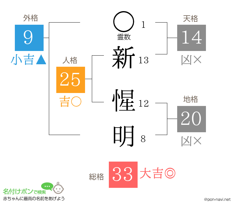 新 惺明さんの姓名判断結果