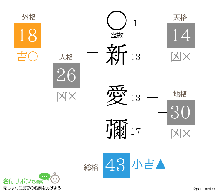 新 愛彌さんの姓名判断結果