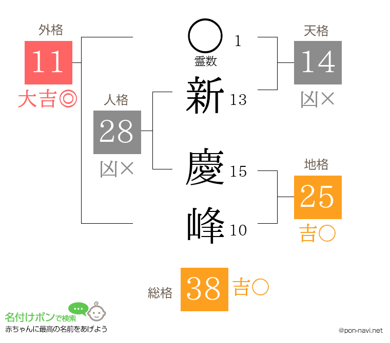 新 慶峰さんの姓名判断結果
