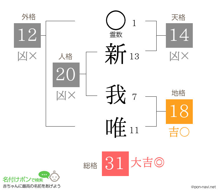 新 我唯さんの姓名判断結果