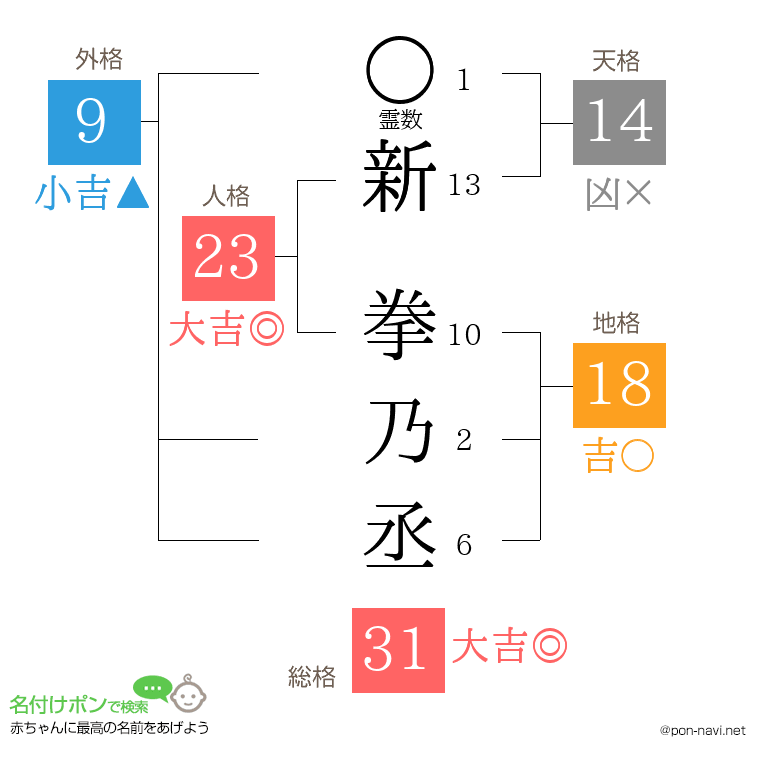 新 拳乃丞さんの姓名判断結果