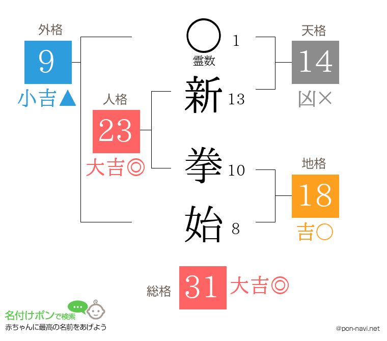 新 拳始さんの姓名判断結果