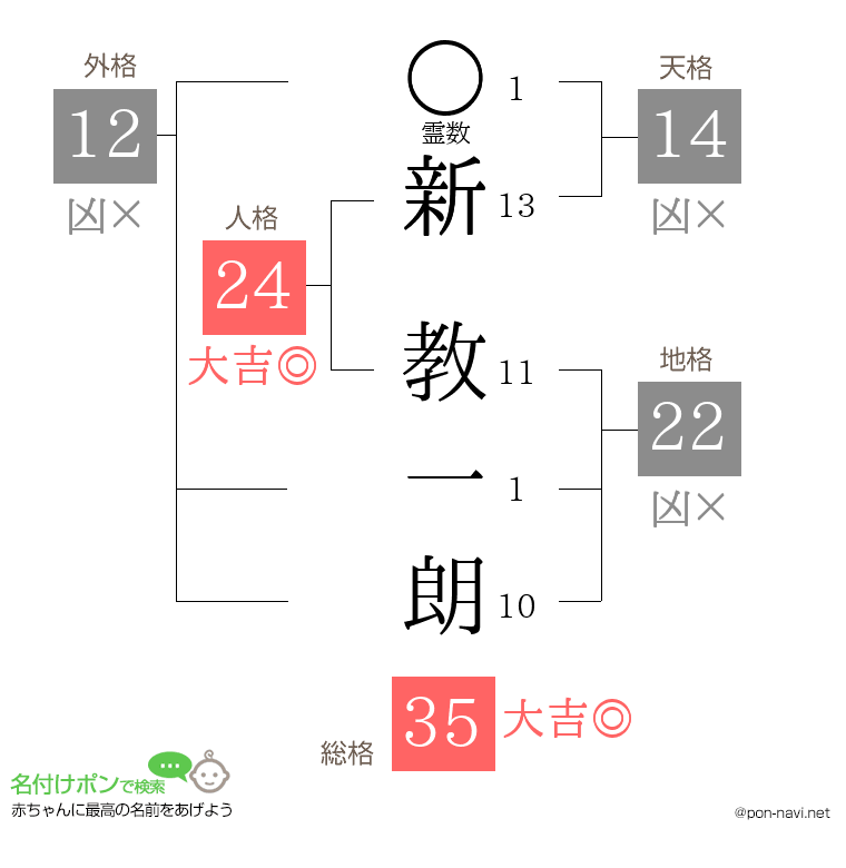 新 教一朗さんの姓名判断結果