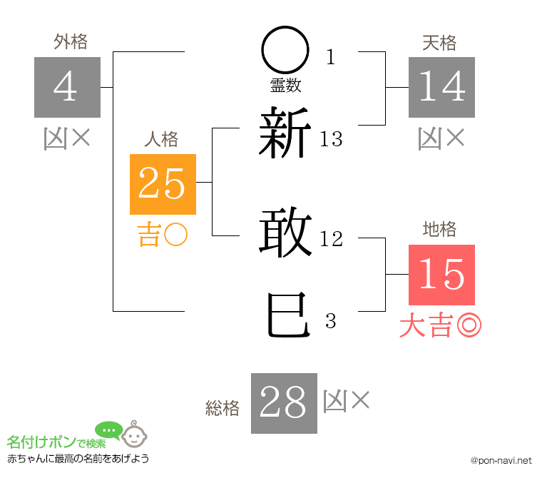 新 敢巳さんの姓名判断結果