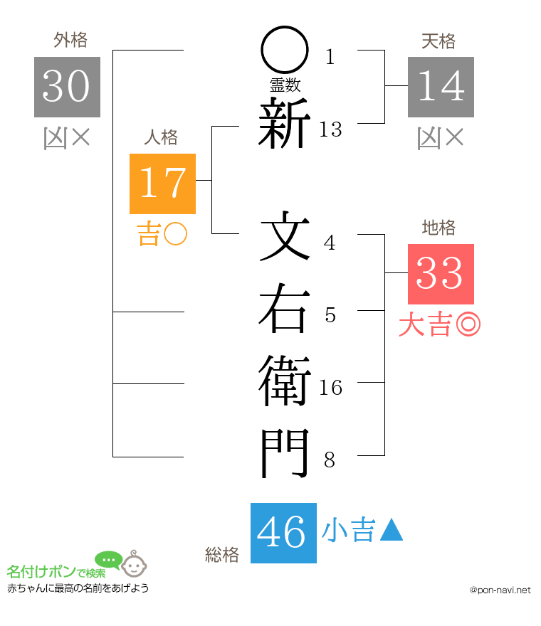 新 文右衛門さんの姓名判断結果