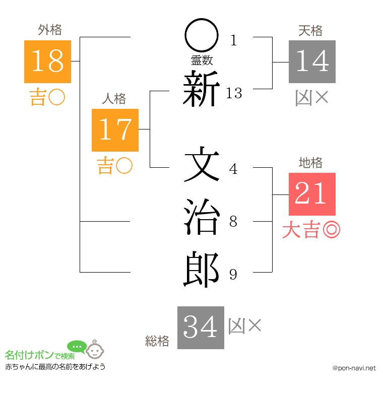 新 文治郎さんの姓名判断結果