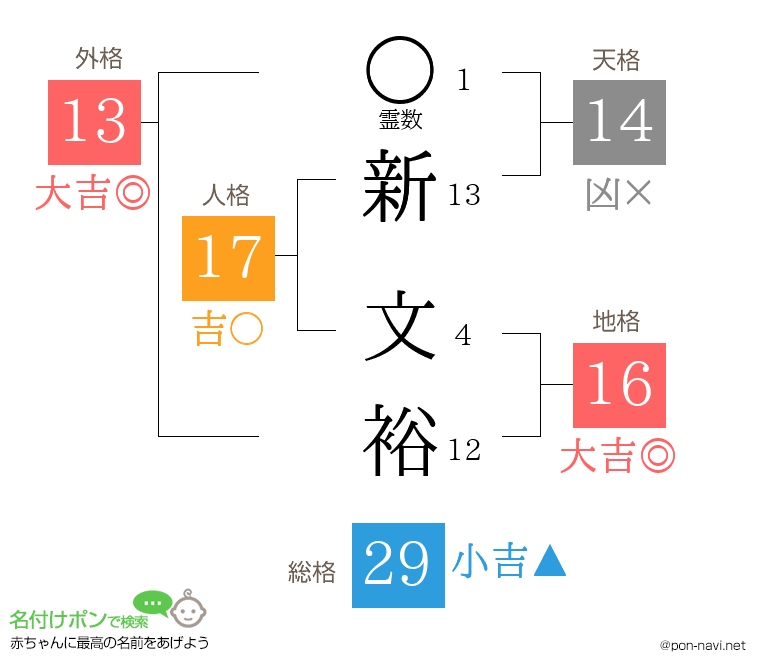 新 文裕さんの姓名判断結果
