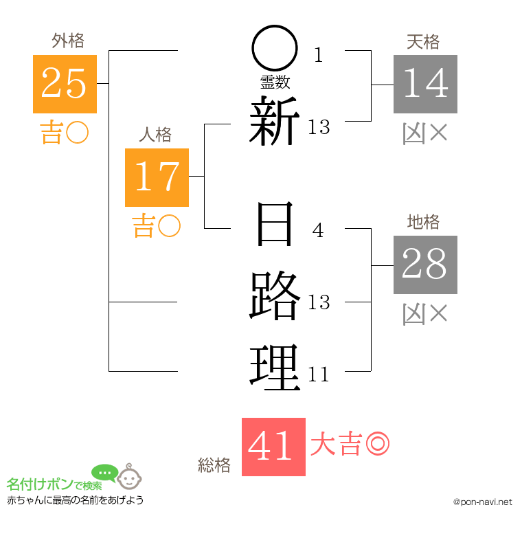 新 日路理さんの姓名判断結果