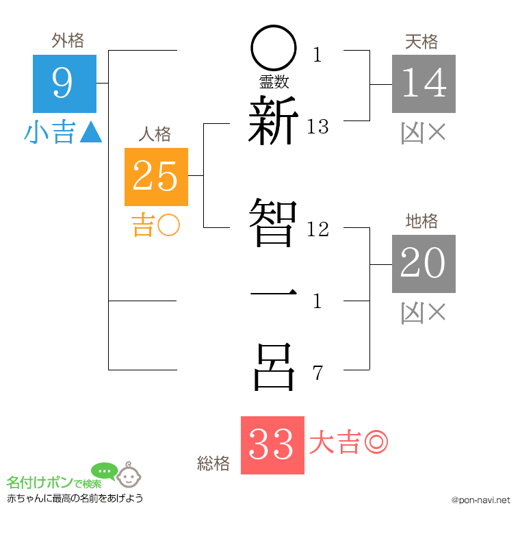 新 智一呂さんの姓名判断結果