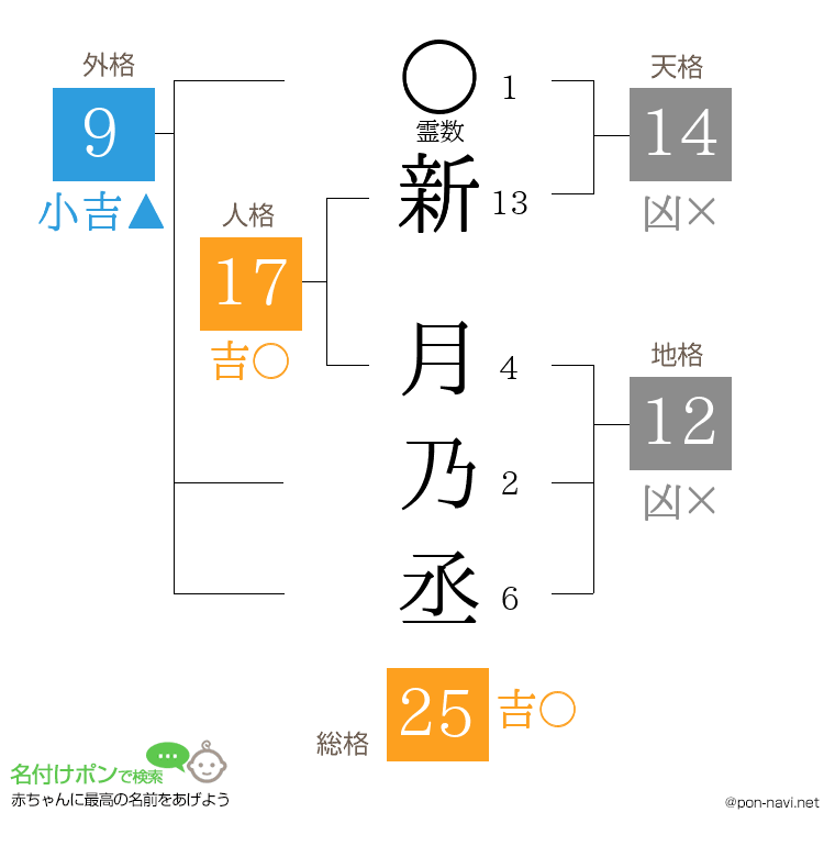 新 月乃丞さんの姓名判断結果