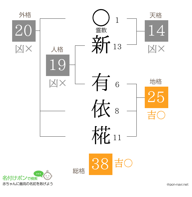 新 有依椛さんの姓名判断結果
