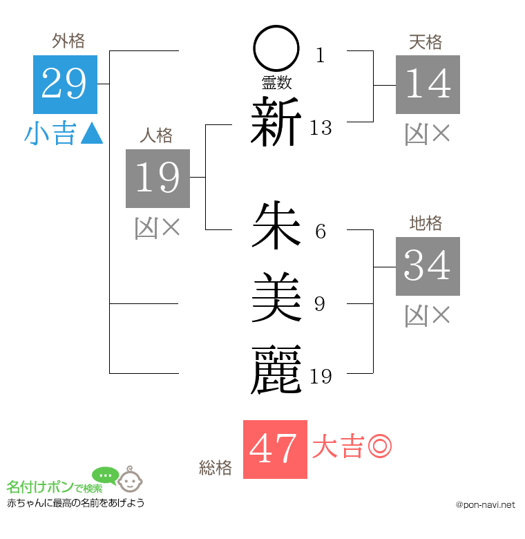 新 朱美麗さんの姓名判断結果