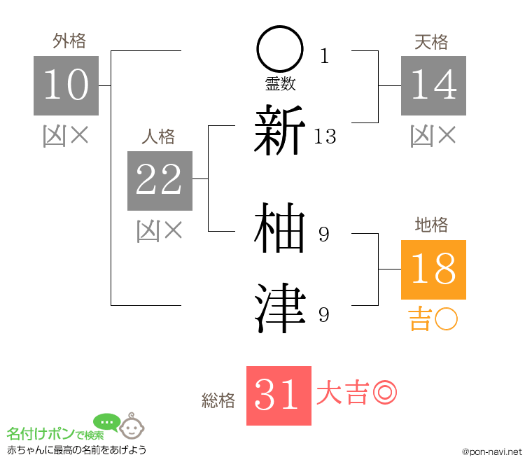 新 柚津さんの姓名判断結果