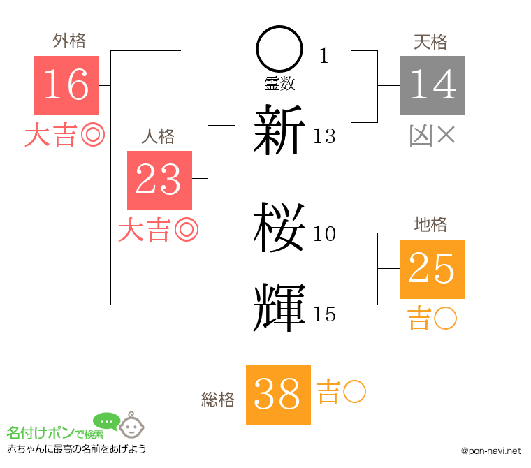 新 桜輝さんの姓名判断結果