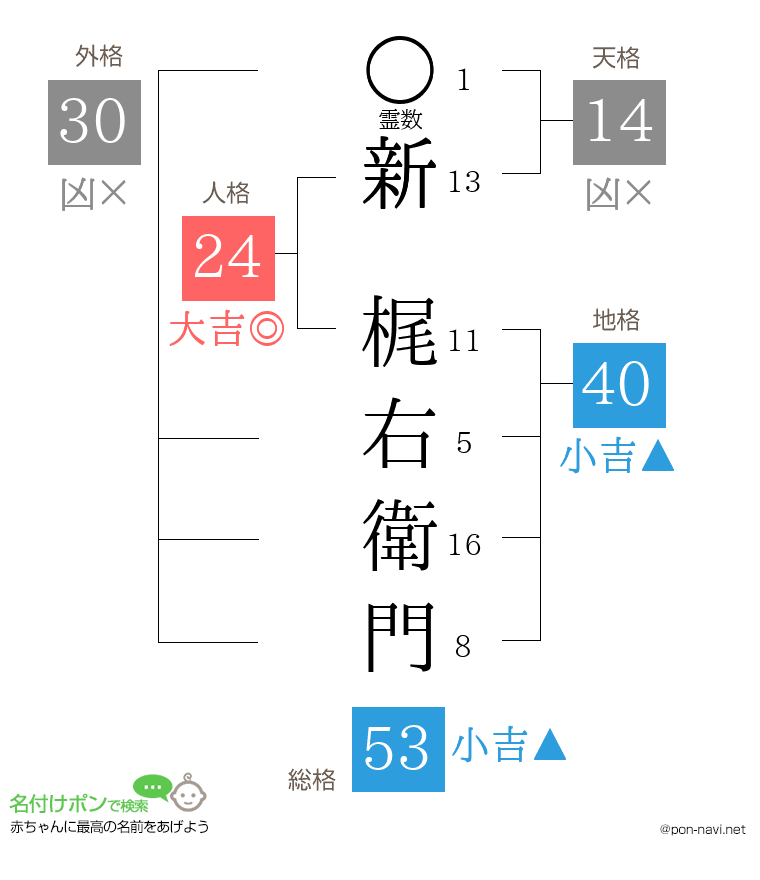 新 梶右衛門さんの姓名判断結果