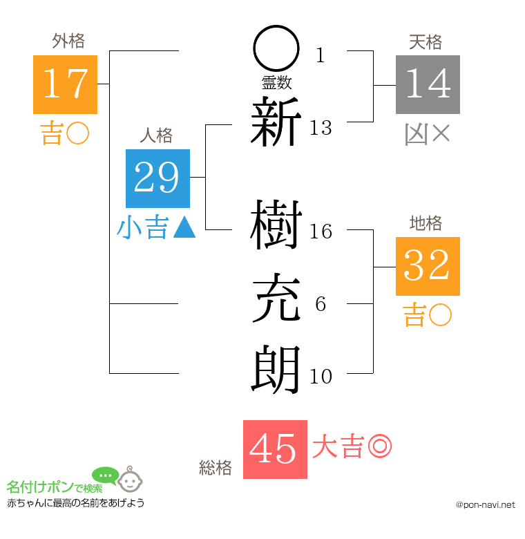 新 樹充朗さんの姓名判断結果