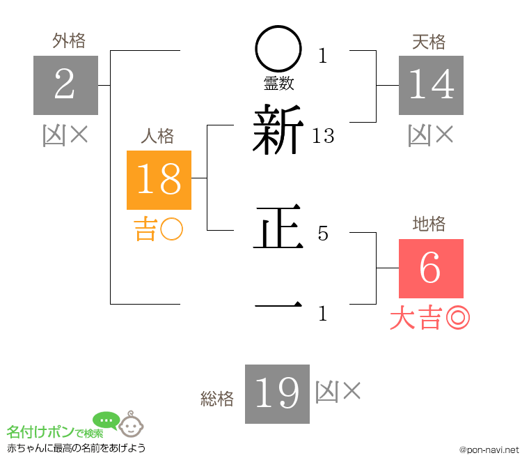新 正一さんの姓名判断結果