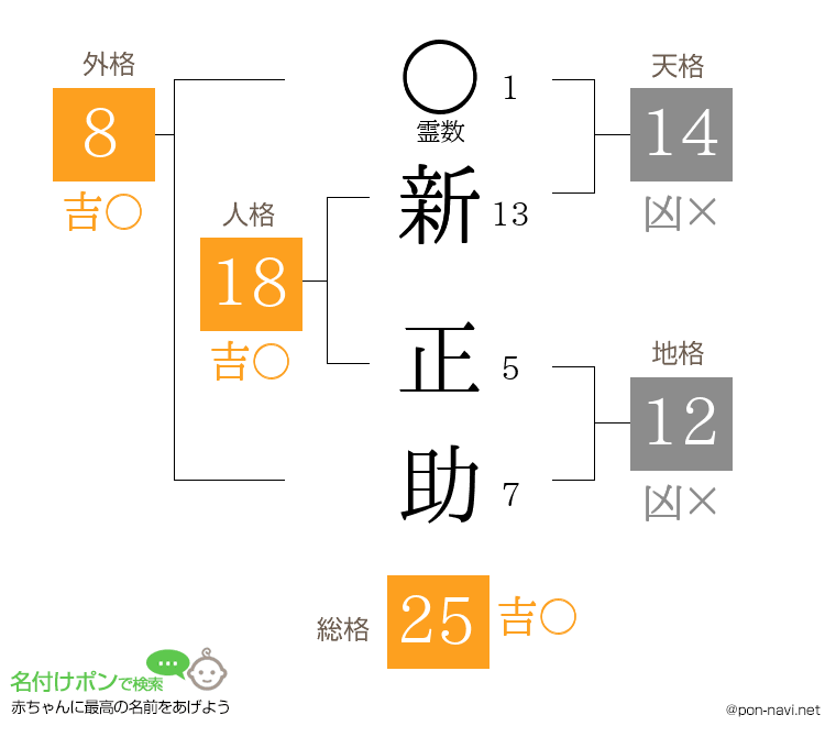 新 正助さんの姓名判断結果