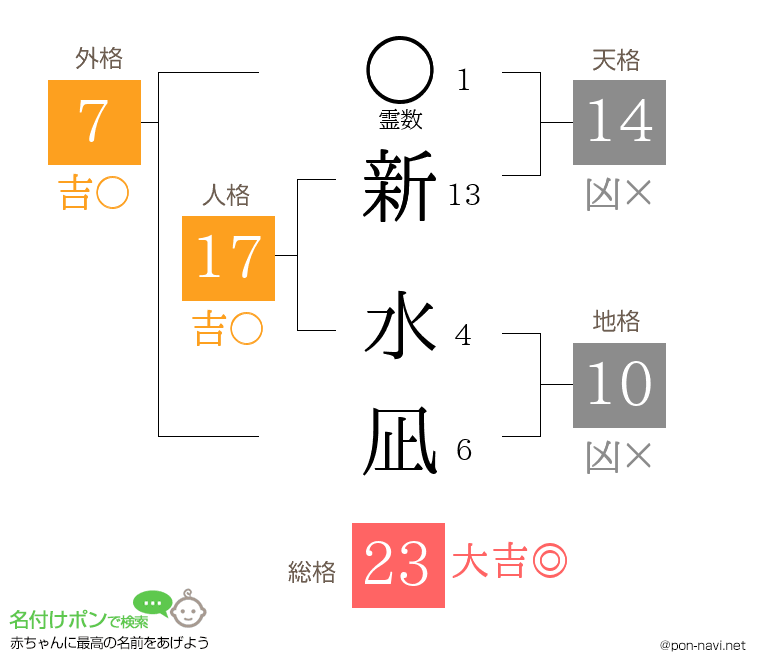 新 水凪さんの姓名判断結果