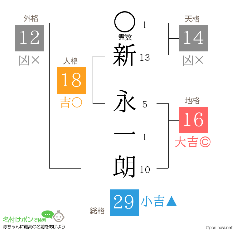 新 永一朗さんの姓名判断結果