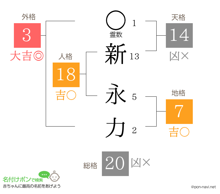 新 永力さんの姓名判断結果