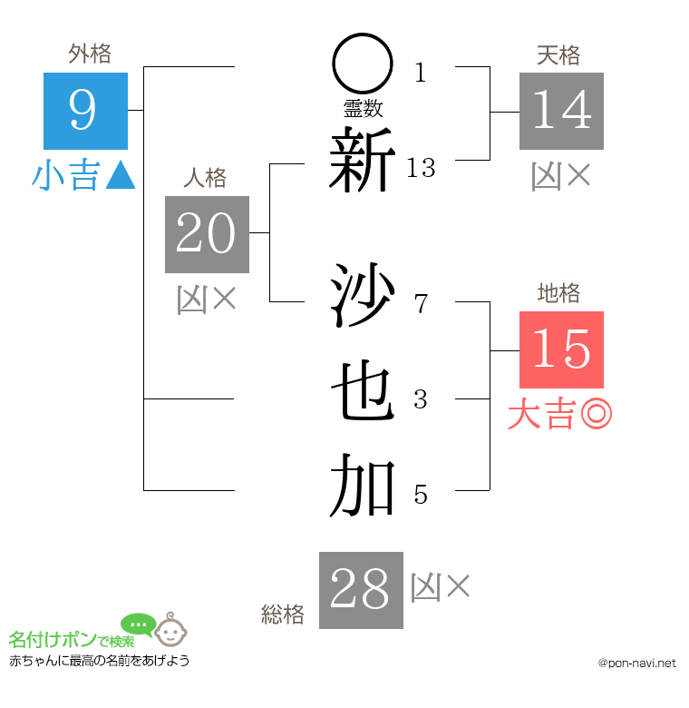 新 沙也加さんの姓名判断結果