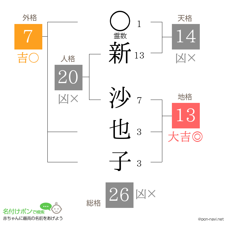 新 沙也子さんの姓名判断結果
