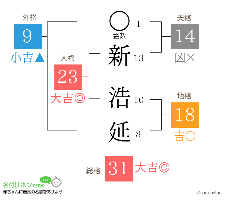 新 浩延さんの姓名判断結果
