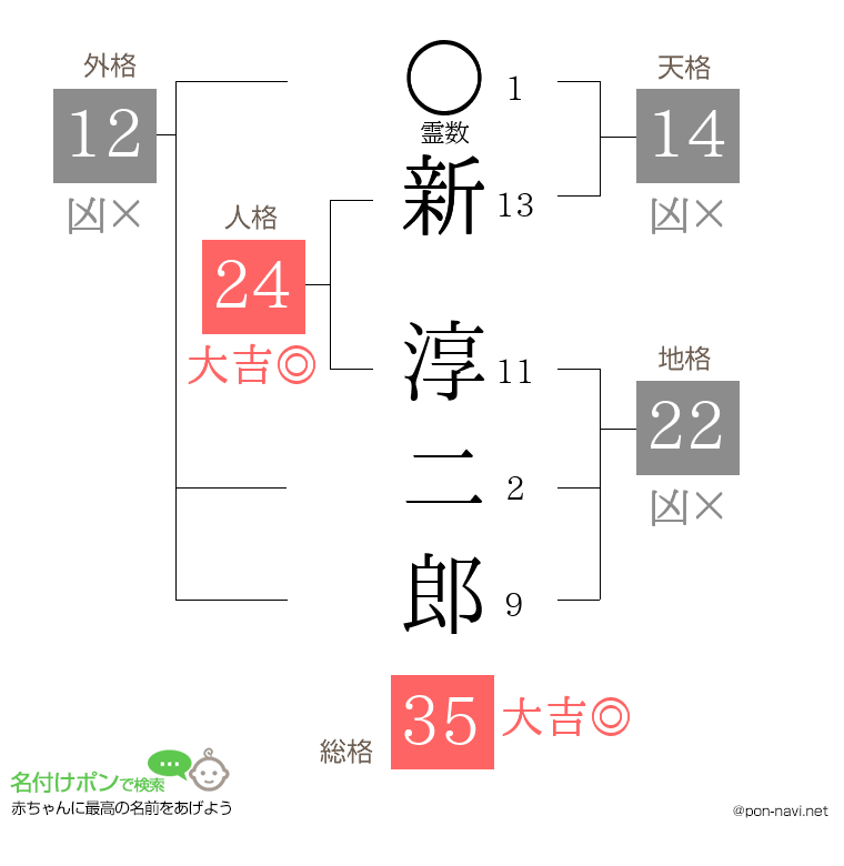 新 淳二郎さんの姓名判断結果