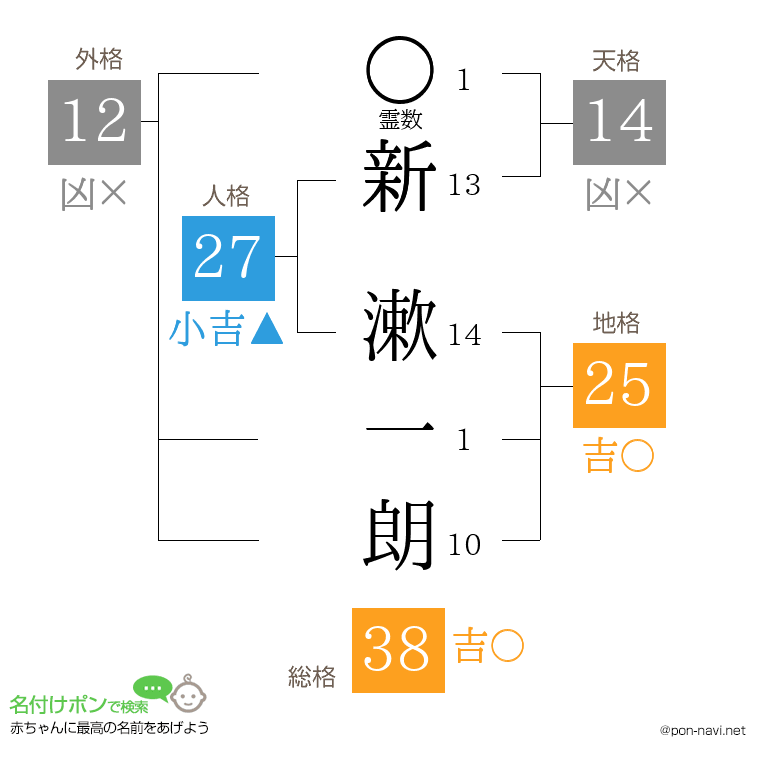 新 漱一朗さんの姓名判断結果