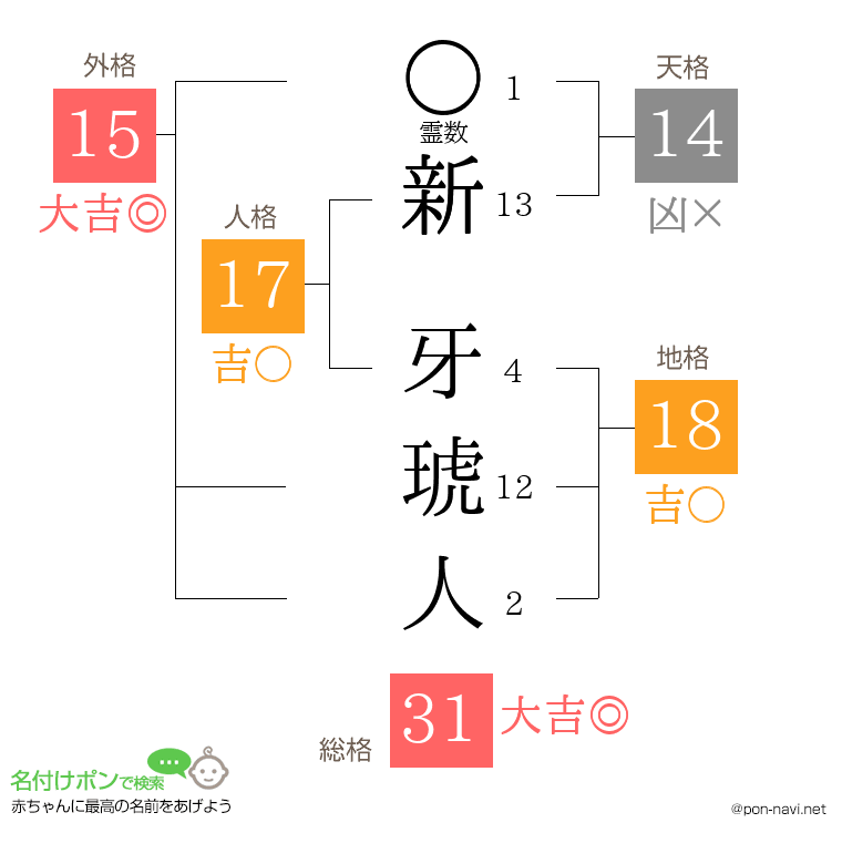 新 牙琥人さんの姓名判断結果