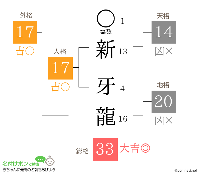 新 牙龍さんの姓名判断結果