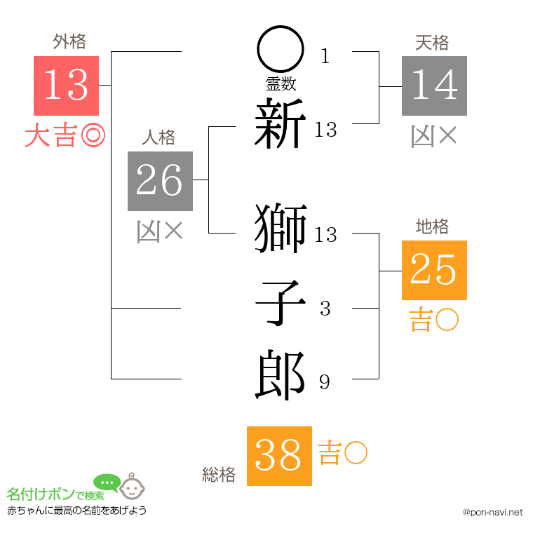 新 獅子郎さんの姓名判断結果