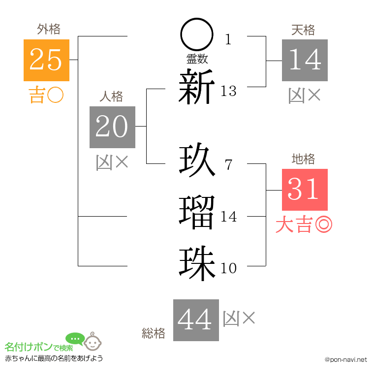 新 玖瑠珠さんの姓名判断結果