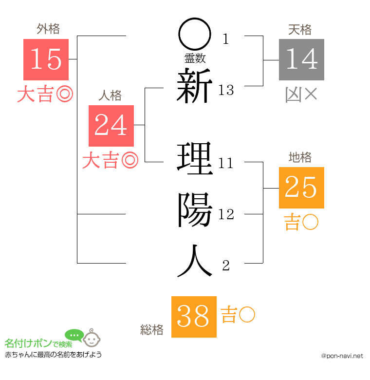 新 理陽人さんの姓名判断結果