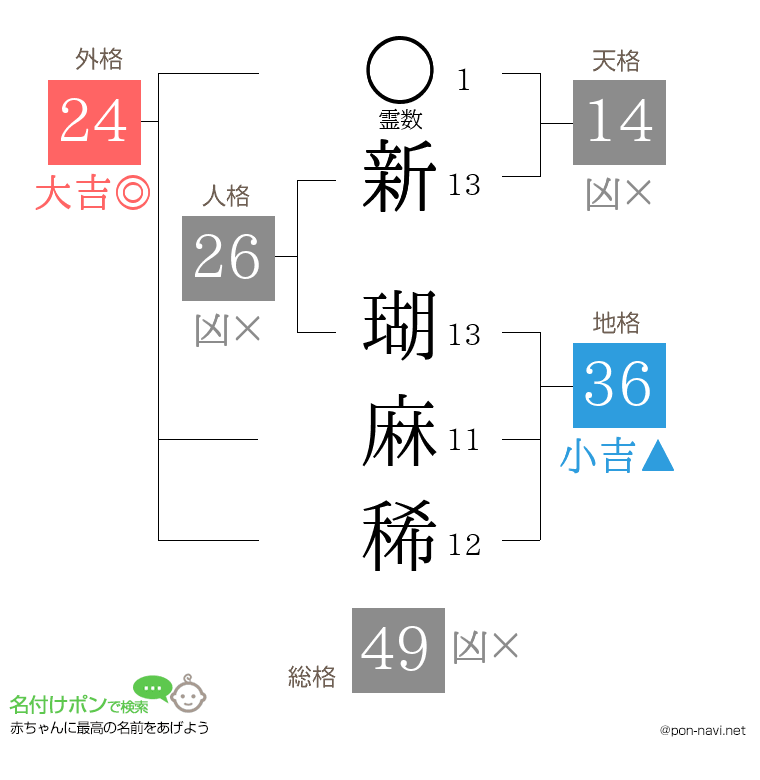 新 瑚麻稀さんの姓名判断結果