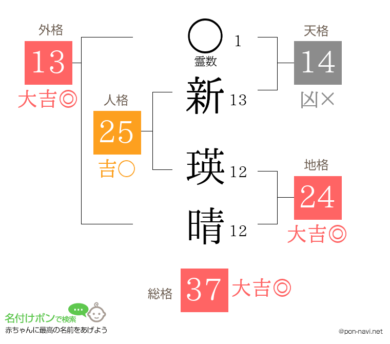 新 瑛晴さんの姓名判断結果