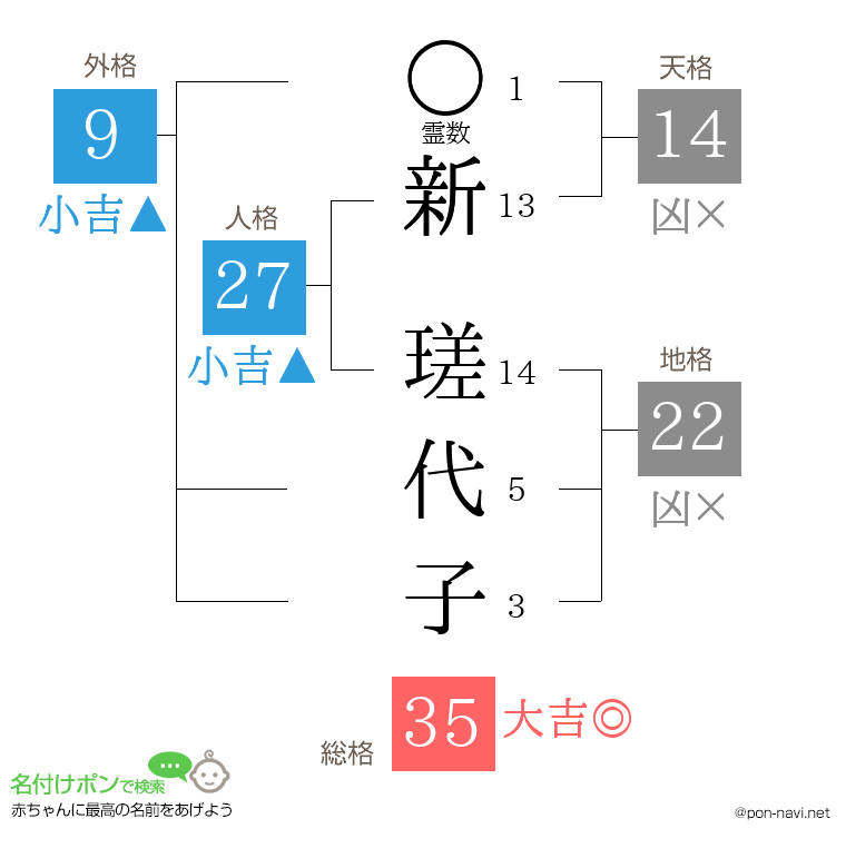 新 瑳代子さんの姓名判断結果