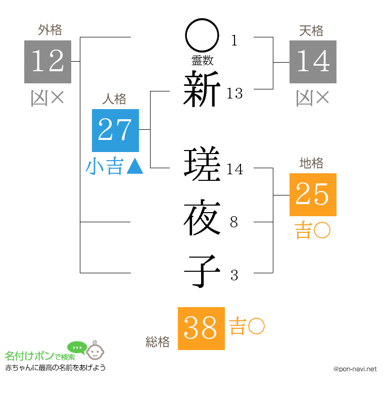 新 瑳夜子さんの姓名判断結果