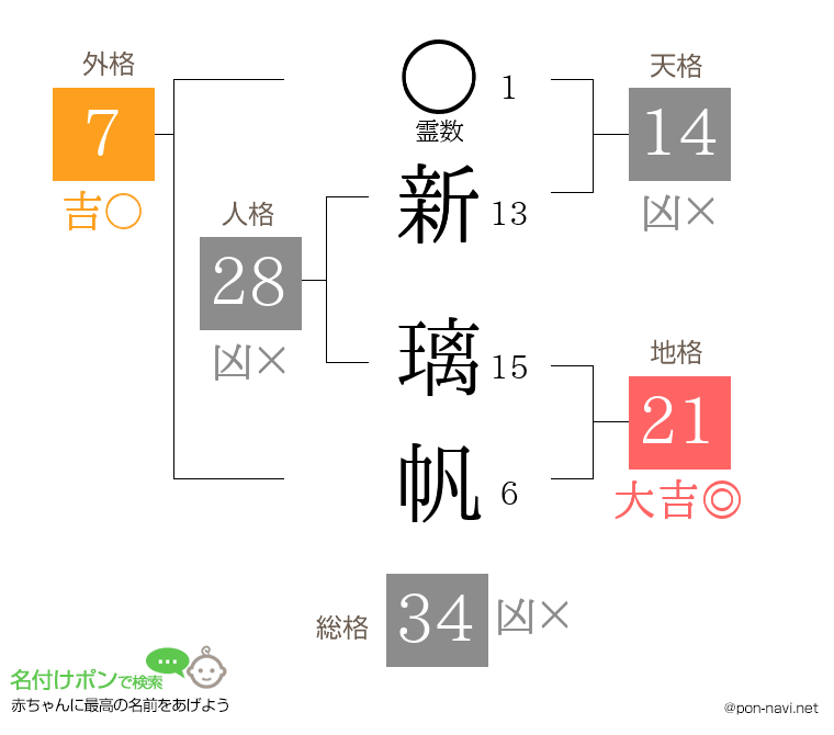 新 璃帆さんの姓名判断結果