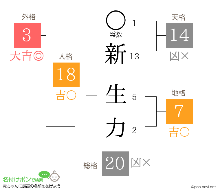 新 生力さんの姓名判断結果