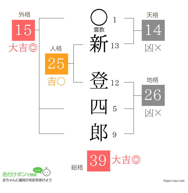 新 登四郎さんの姓名判断結果