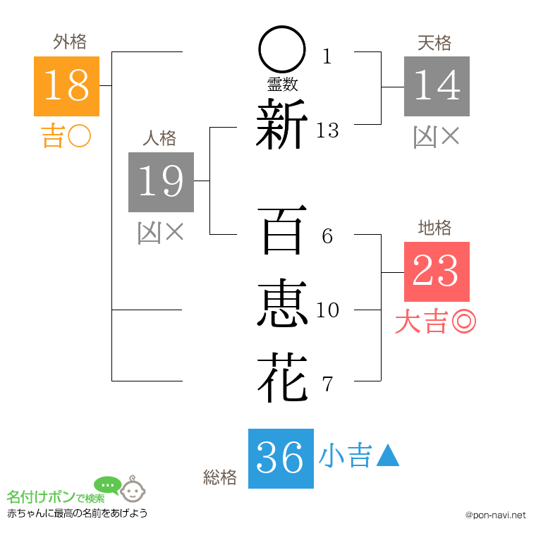 新 百恵花さんの姓名判断結果