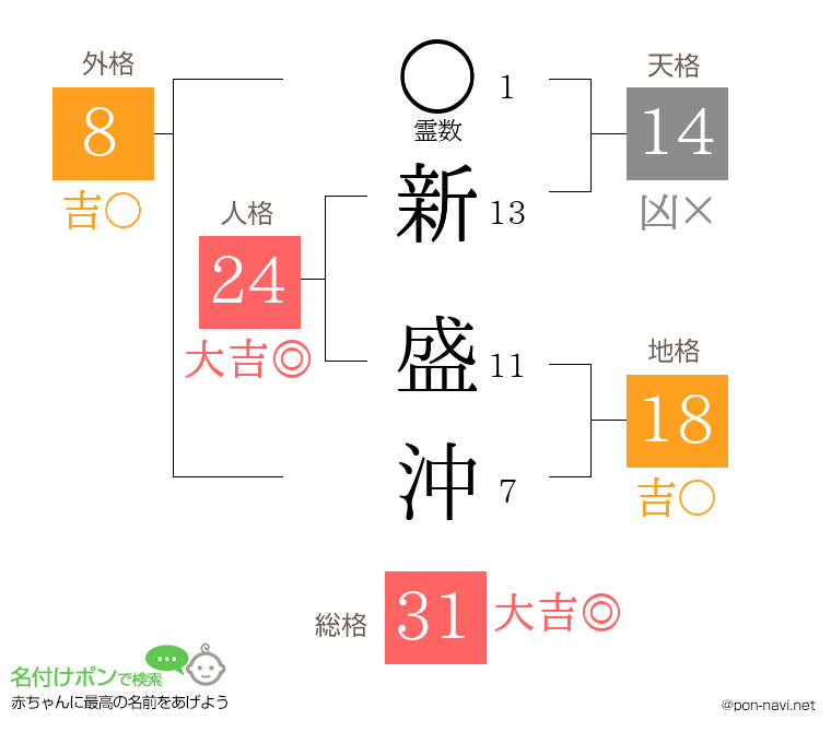 新 盛沖さんの姓名判断結果