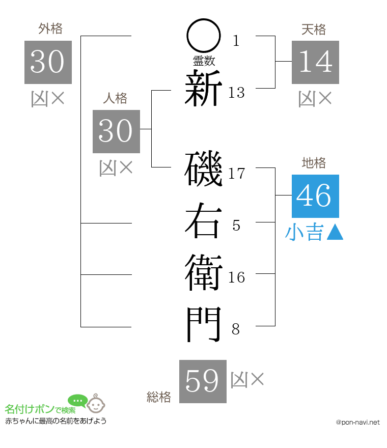 新 磯右衛門さんの姓名判断結果