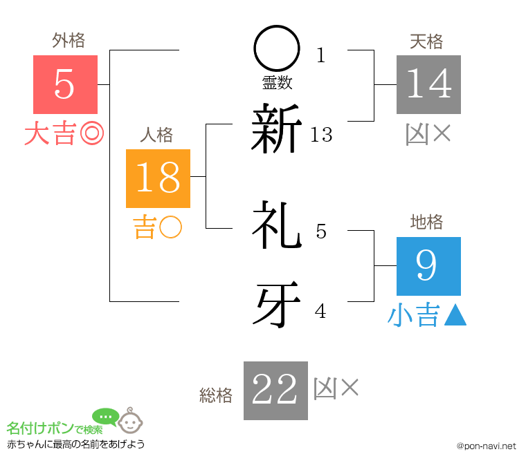 新 礼牙さんの姓名判断結果