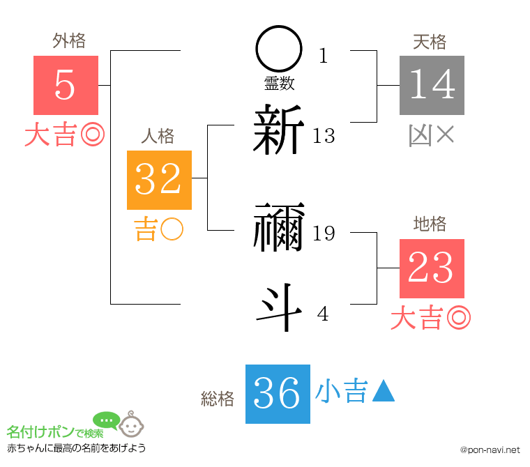 新 禰斗さんの姓名判断結果